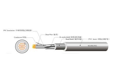 UL 21297 工程控制線(xiàn)纜